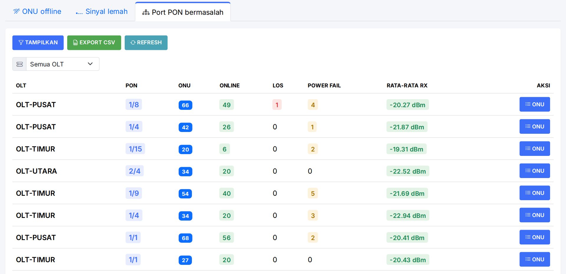 Tab Port PON bermasalah: jumlah ONU, online, LOS, power fail dan rata-rata Rx per port.