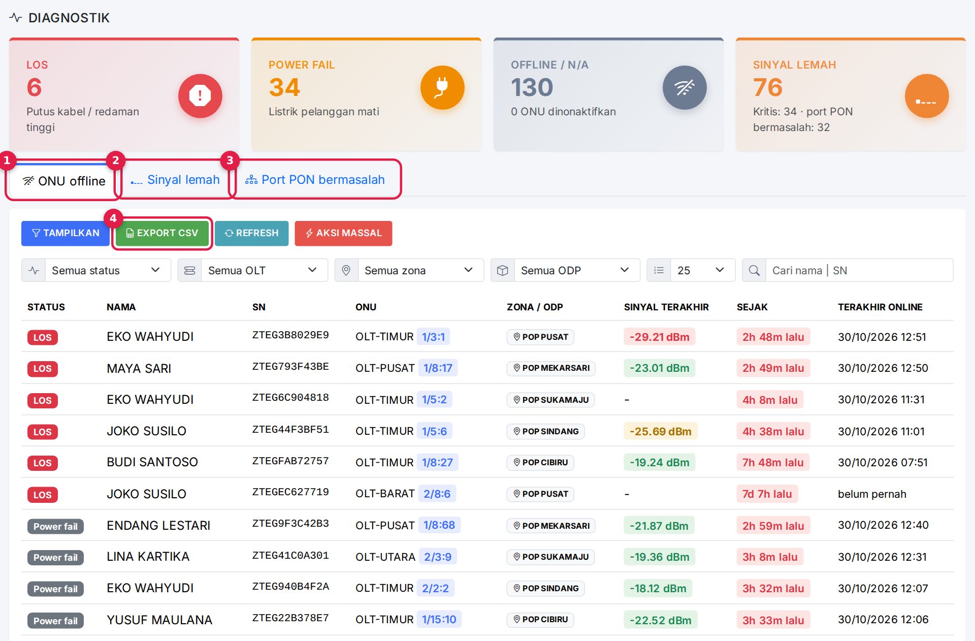 Diagnostik: kartu ringkasan, tiga tab, tombol Export CSV dan daftar ONU offline.