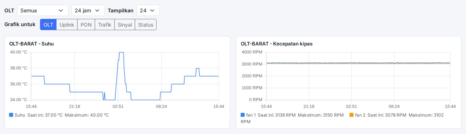 Tab OLT: suhu dan kecepatan kipas OLT selama 24 jam.