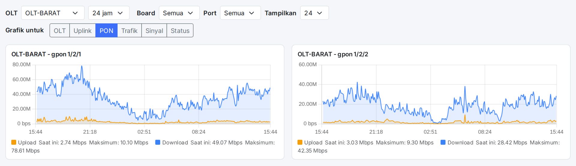 Tab PON: trafik upload (oranye) dan download (biru) setiap port PON.