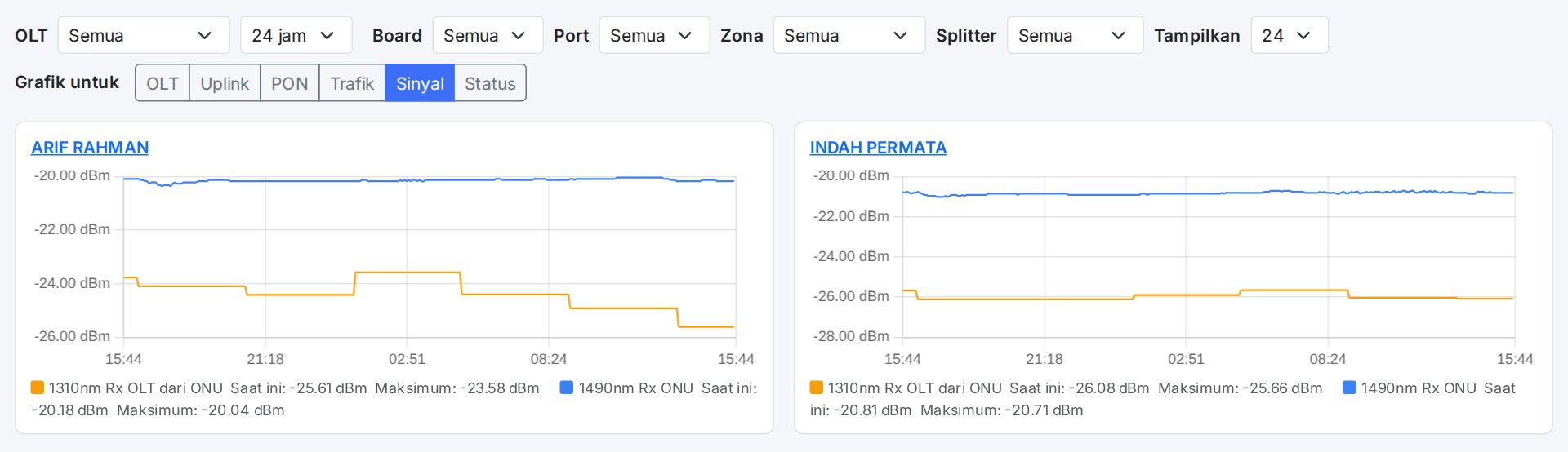 Tab Sinyal: Rx OLT dari ONU (oranye) dan Rx ONU (biru) setiap pelanggan.