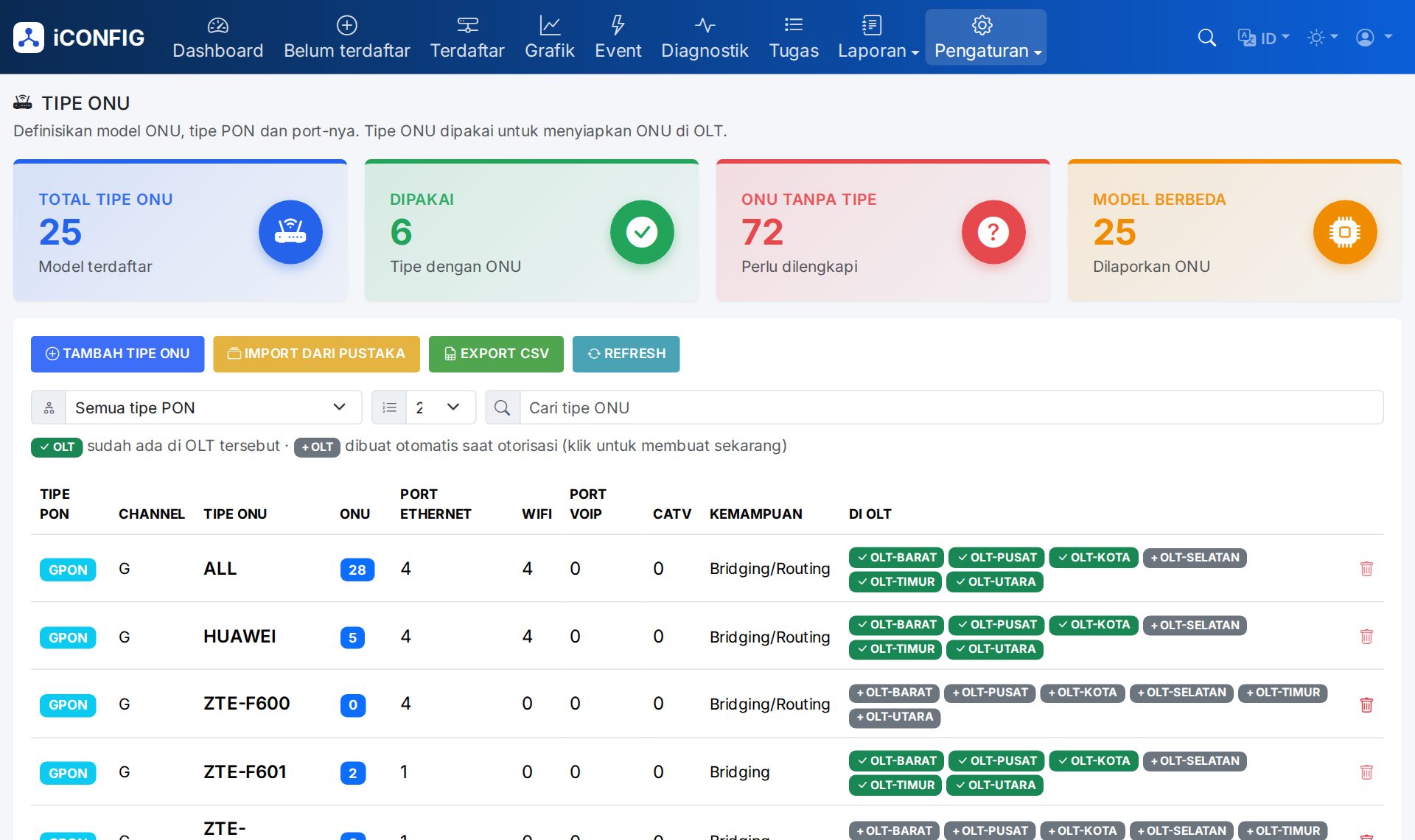 Menu Tipe ONU: model terdaftar, jumlah ONU per tipe dan status di setiap OLT.